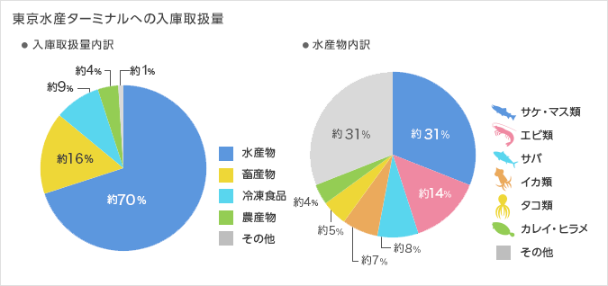 東京水産ターミナルへの入庫取扱量